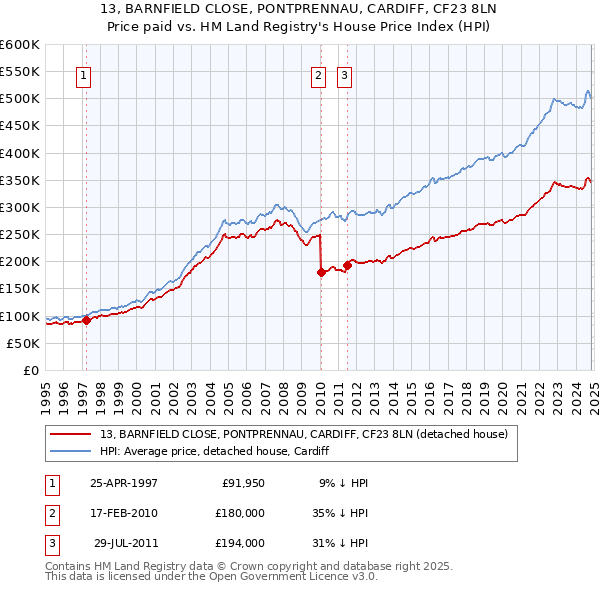 13, BARNFIELD CLOSE, PONTPRENNAU, CARDIFF, CF23 8LN: Price paid vs HM Land Registry's House Price Index