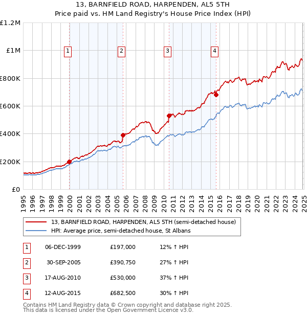 13, BARNFIELD ROAD, HARPENDEN, AL5 5TH: Price paid vs HM Land Registry's House Price Index