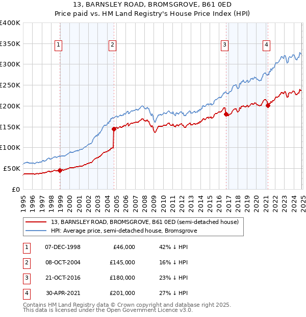 13, BARNSLEY ROAD, BROMSGROVE, B61 0ED: Price paid vs HM Land Registry's House Price Index