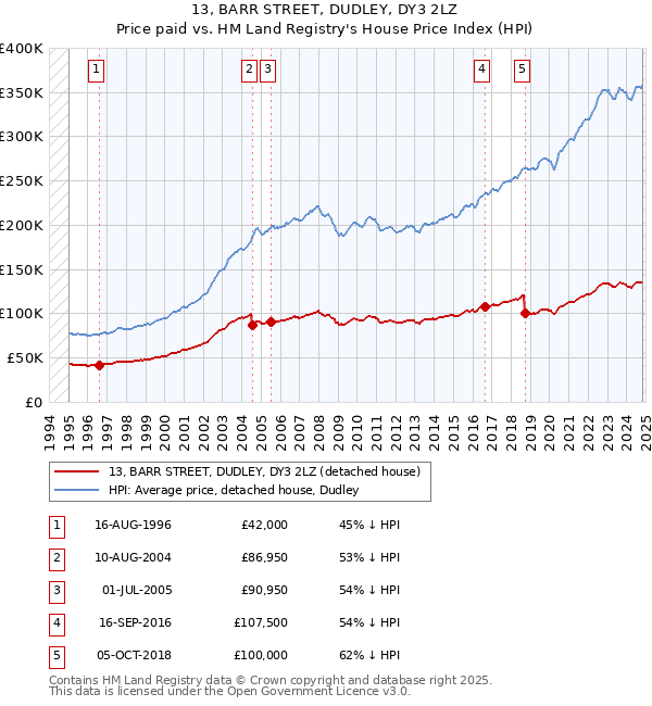 13, BARR STREET, DUDLEY, DY3 2LZ: Price paid vs HM Land Registry's House Price Index