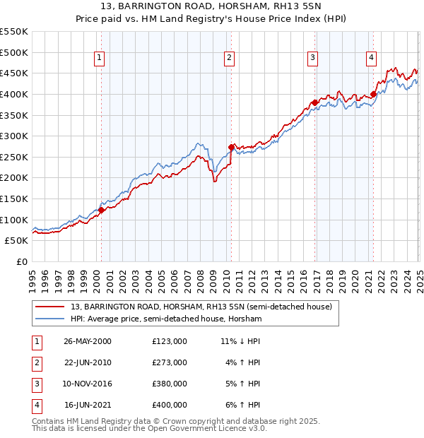 13, BARRINGTON ROAD, HORSHAM, RH13 5SN: Price paid vs HM Land Registry's House Price Index