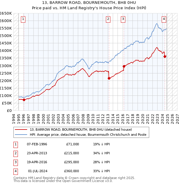 13, BARROW ROAD, BOURNEMOUTH, BH8 0HU: Price paid vs HM Land Registry's House Price Index