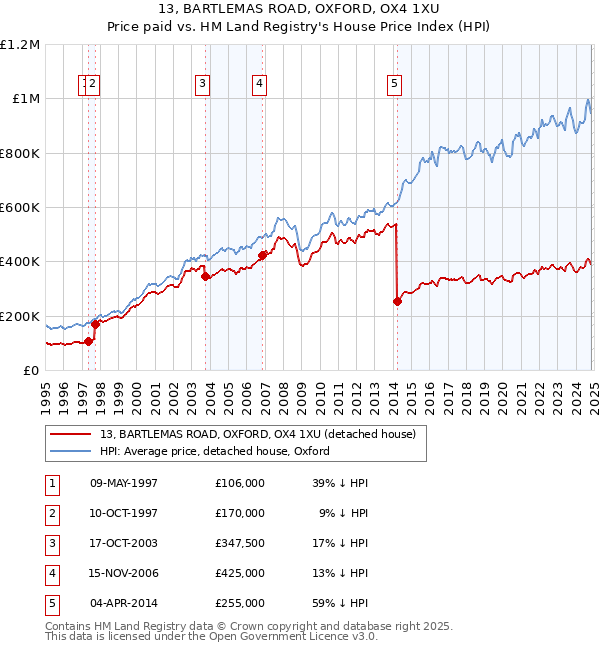 13, BARTLEMAS ROAD, OXFORD, OX4 1XU: Price paid vs HM Land Registry's House Price Index