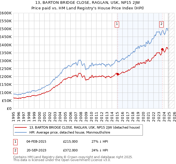 13, BARTON BRIDGE CLOSE, RAGLAN, USK, NP15 2JW: Price paid vs HM Land Registry's House Price Index