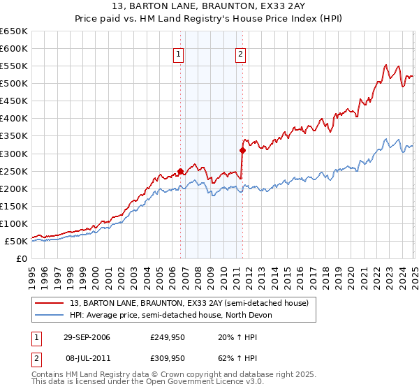 13, BARTON LANE, BRAUNTON, EX33 2AY: Price paid vs HM Land Registry's House Price Index