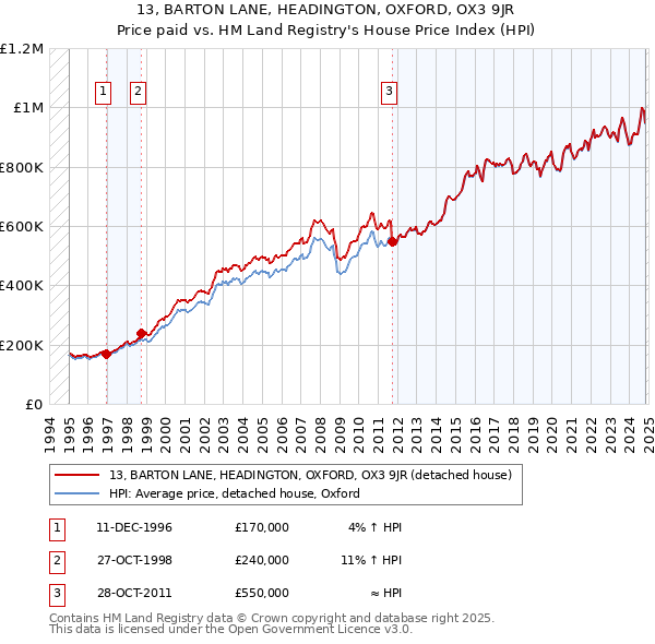 13, BARTON LANE, HEADINGTON, OXFORD, OX3 9JR: Price paid vs HM Land Registry's House Price Index