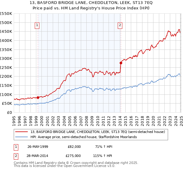 13, BASFORD BRIDGE LANE, CHEDDLETON, LEEK, ST13 7EQ: Price paid vs HM Land Registry's House Price Index