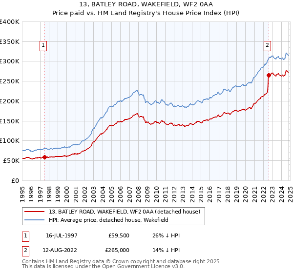 13, BATLEY ROAD, WAKEFIELD, WF2 0AA: Price paid vs HM Land Registry's House Price Index