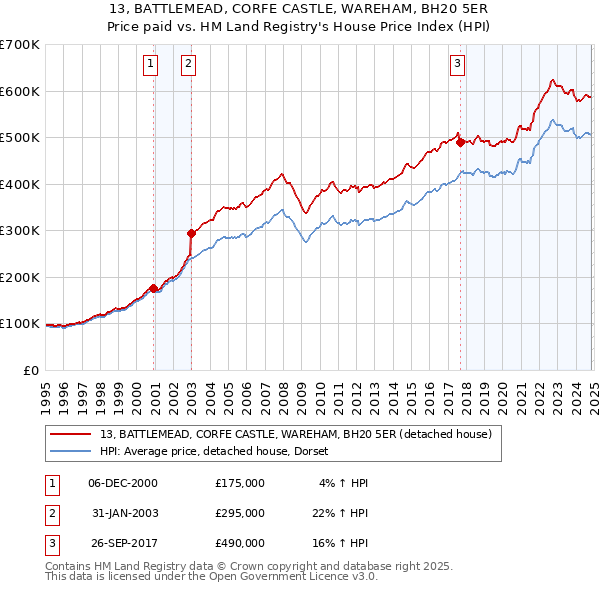 13, BATTLEMEAD, CORFE CASTLE, WAREHAM, BH20 5ER: Price paid vs HM Land Registry's House Price Index