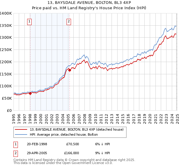 13, BAYSDALE AVENUE, BOLTON, BL3 4XP: Price paid vs HM Land Registry's House Price Index