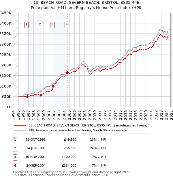 13, BEACH ROAD, SEVERN BEACH, BRISTOL, BS35 4PE: Price paid vs HM Land Registry's House Price Index