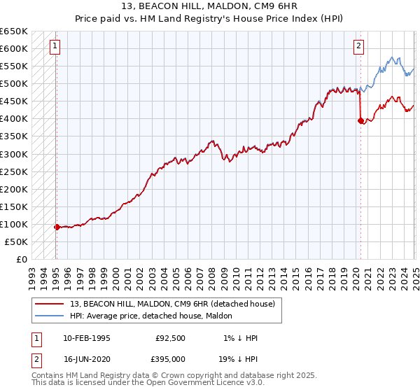 13, BEACON HILL, MALDON, CM9 6HR: Price paid vs HM Land Registry's House Price Index