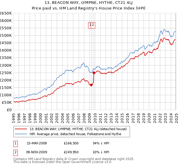 13, BEACON WAY, LYMPNE, HYTHE, CT21 4LJ: Price paid vs HM Land Registry's House Price Index