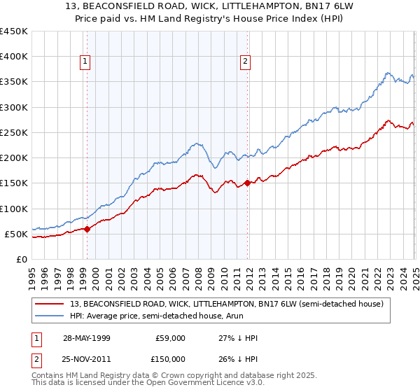 13, BEACONSFIELD ROAD, WICK, LITTLEHAMPTON, BN17 6LW: Price paid vs HM Land Registry's House Price Index