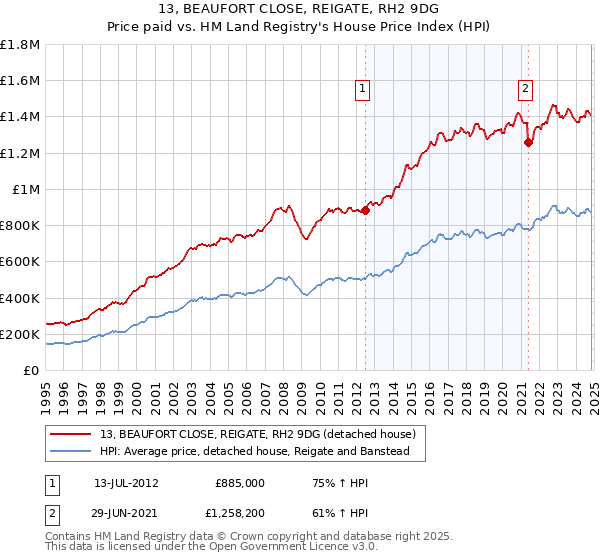 13, BEAUFORT CLOSE, REIGATE, RH2 9DG: Price paid vs HM Land Registry's House Price Index