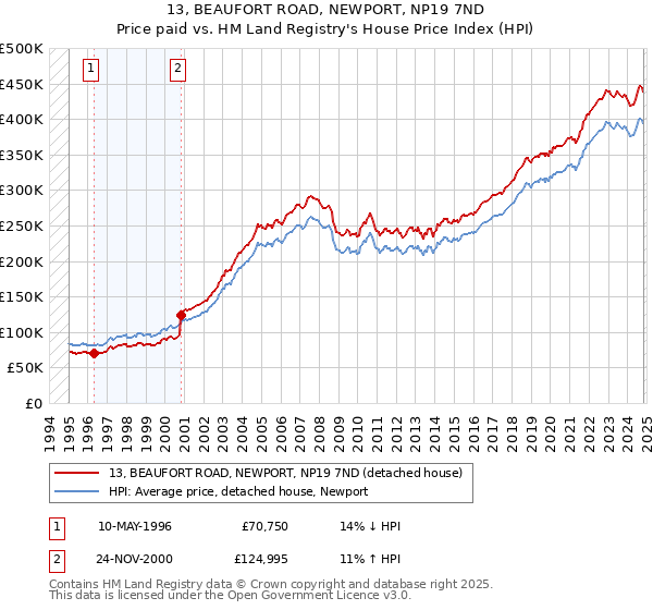 13, BEAUFORT ROAD, NEWPORT, NP19 7ND: Price paid vs HM Land Registry's House Price Index