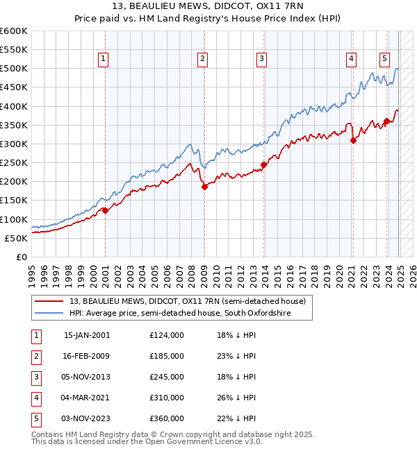 13, BEAULIEU MEWS, DIDCOT, OX11 7RN: Price paid vs HM Land Registry's House Price Index