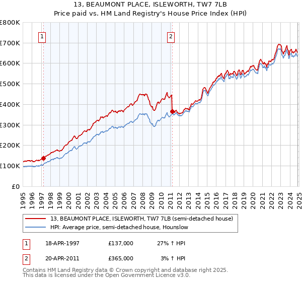 13, BEAUMONT PLACE, ISLEWORTH, TW7 7LB: Price paid vs HM Land Registry's House Price Index