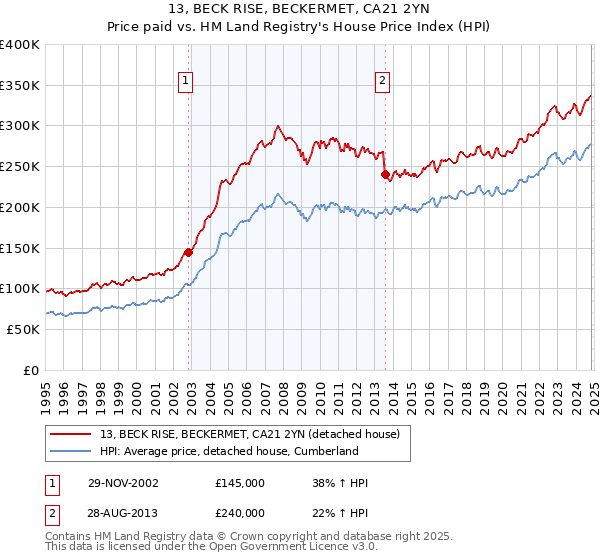 13, BECK RISE, BECKERMET, CA21 2YN: Price paid vs HM Land Registry's House Price Index