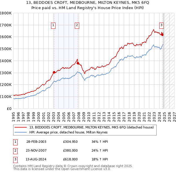 13, BEDDOES CROFT, MEDBOURNE, MILTON KEYNES, MK5 6FQ: Price paid vs HM Land Registry's House Price Index