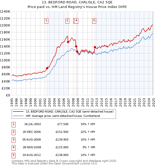 13, BEDFORD ROAD, CARLISLE, CA2 5QE: Price paid vs HM Land Registry's House Price Index