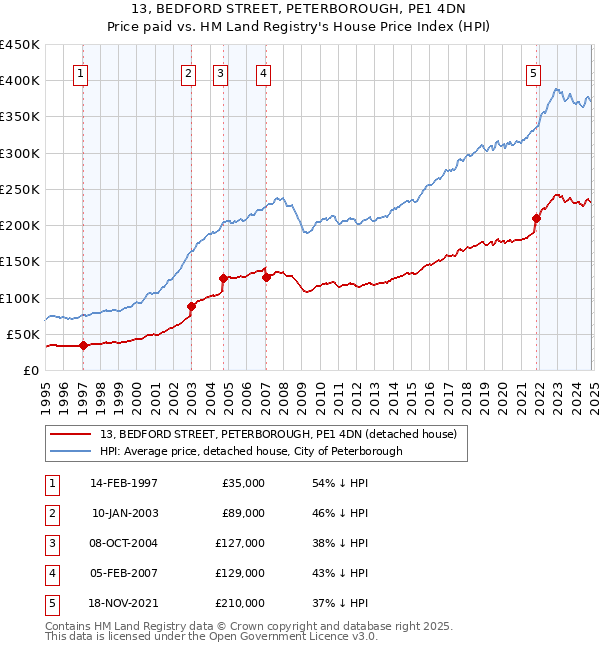 13, BEDFORD STREET, PETERBOROUGH, PE1 4DN: Price paid vs HM Land Registry's House Price Index