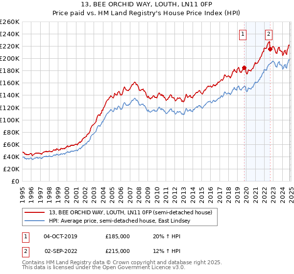 13, BEE ORCHID WAY, LOUTH, LN11 0FP: Price paid vs HM Land Registry's House Price Index