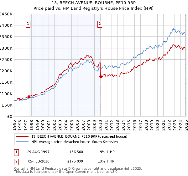 13, BEECH AVENUE, BOURNE, PE10 9RP: Price paid vs HM Land Registry's House Price Index