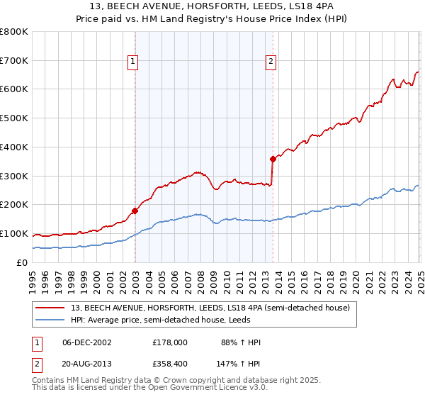 13, BEECH AVENUE, HORSFORTH, LEEDS, LS18 4PA: Price paid vs HM Land Registry's House Price Index