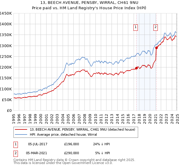 13, BEECH AVENUE, PENSBY, WIRRAL, CH61 9NU: Price paid vs HM Land Registry's House Price Index