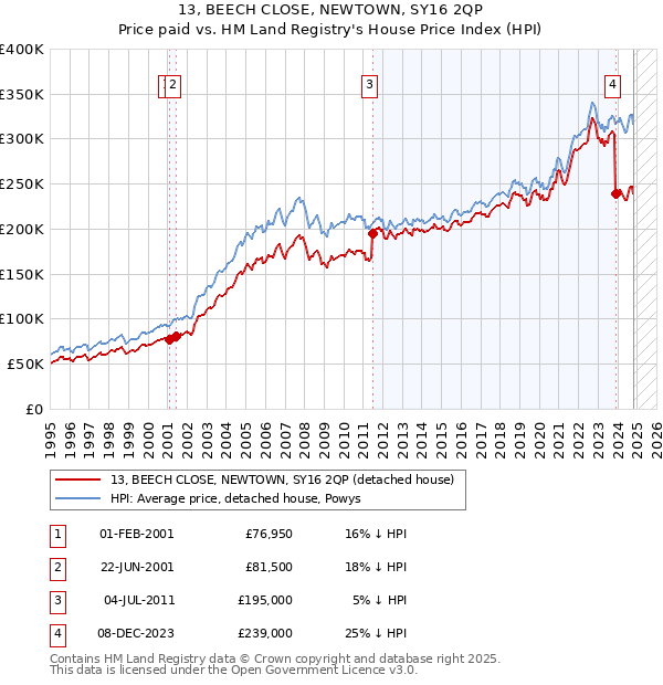 13, BEECH CLOSE, NEWTOWN, SY16 2QP: Price paid vs HM Land Registry's House Price Index