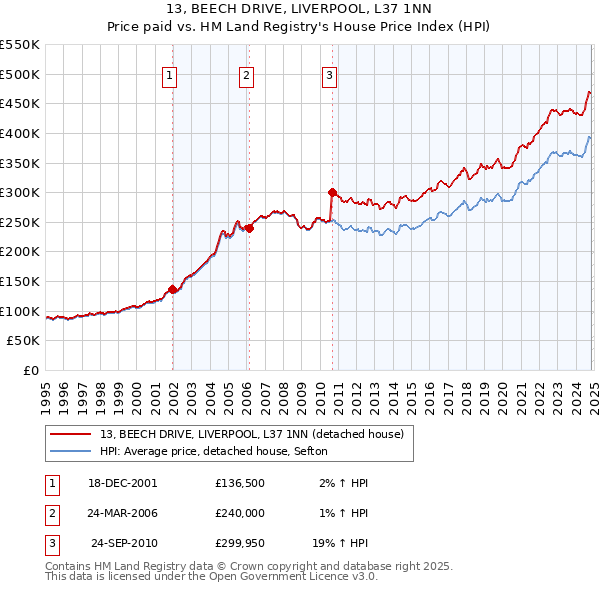 13, BEECH DRIVE, LIVERPOOL, L37 1NN: Price paid vs HM Land Registry's House Price Index