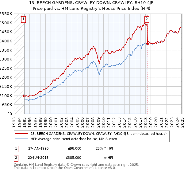 13, BEECH GARDENS, CRAWLEY DOWN, CRAWLEY, RH10 4JB: Price paid vs HM Land Registry's House Price Index