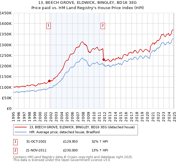 13, BEECH GROVE, ELDWICK, BINGLEY, BD16 3EG: Price paid vs HM Land Registry's House Price Index