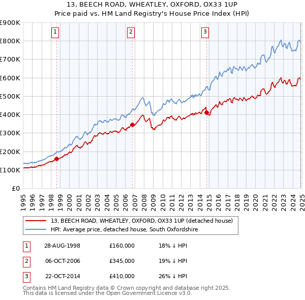 13, BEECH ROAD, WHEATLEY, OXFORD, OX33 1UP: Price paid vs HM Land Registry's House Price Index