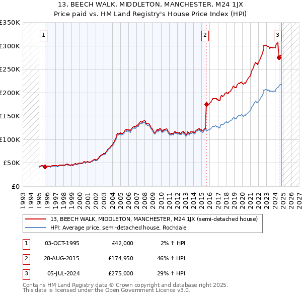 13, BEECH WALK, MIDDLETON, MANCHESTER, M24 1JX: Price paid vs HM Land Registry's House Price Index