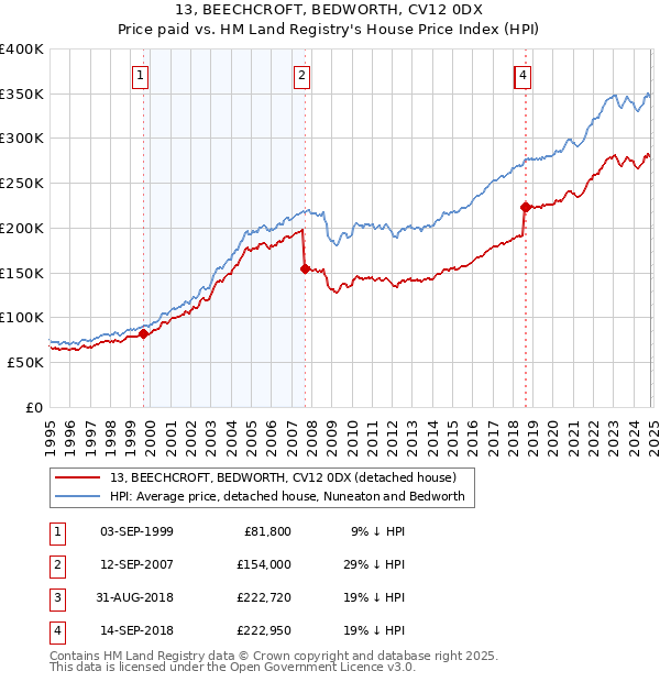 13, BEECHCROFT, BEDWORTH, CV12 0DX: Price paid vs HM Land Registry's House Price Index