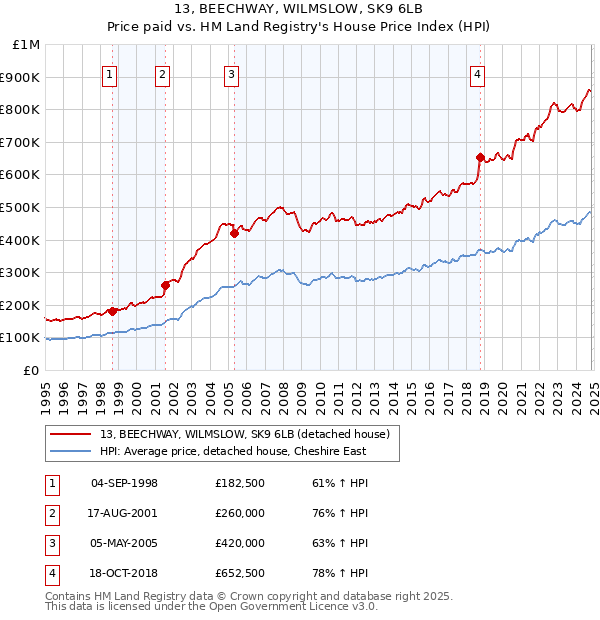 13, BEECHWAY, WILMSLOW, SK9 6LB: Price paid vs HM Land Registry's House Price Index