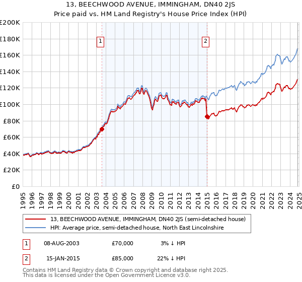 13, BEECHWOOD AVENUE, IMMINGHAM, DN40 2JS: Price paid vs HM Land Registry's House Price Index