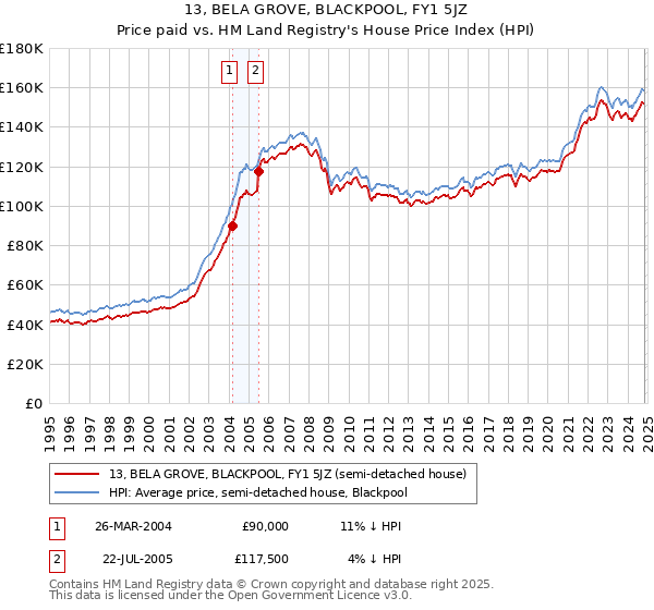 13, BELA GROVE, BLACKPOOL, FY1 5JZ: Price paid vs HM Land Registry's House Price Index