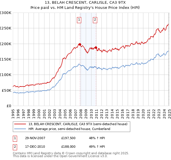 13, BELAH CRESCENT, CARLISLE, CA3 9TX: Price paid vs HM Land Registry's House Price Index