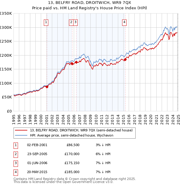 13, BELFRY ROAD, DROITWICH, WR9 7QX: Price paid vs HM Land Registry's House Price Index