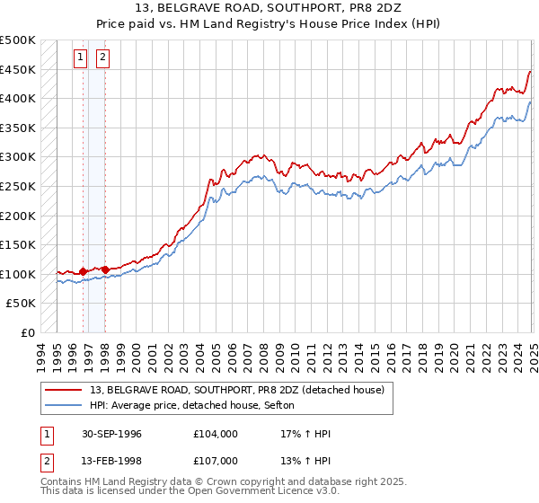 13, BELGRAVE ROAD, SOUTHPORT, PR8 2DZ: Price paid vs HM Land Registry's House Price Index