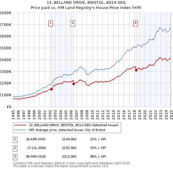 13, BELLAND DRIVE, BRISTOL, BS14 0EQ: Price paid vs HM Land Registry's House Price Index