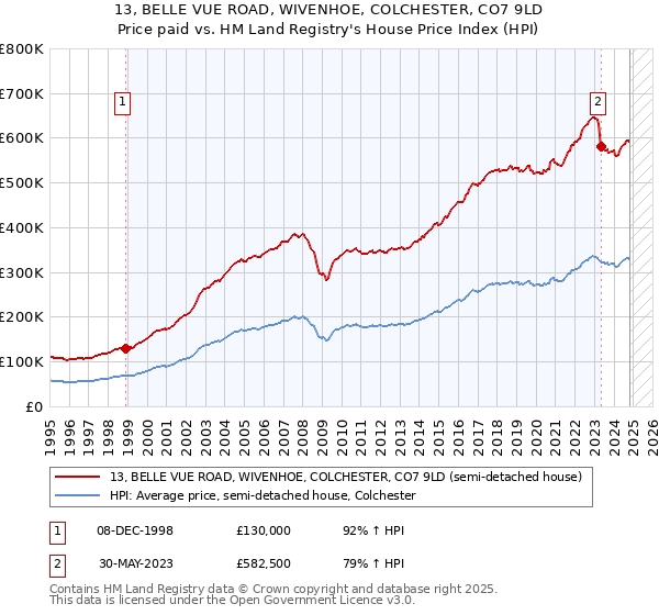 13, BELLE VUE ROAD, WIVENHOE, COLCHESTER, CO7 9LD: Price paid vs HM Land Registry's House Price Index