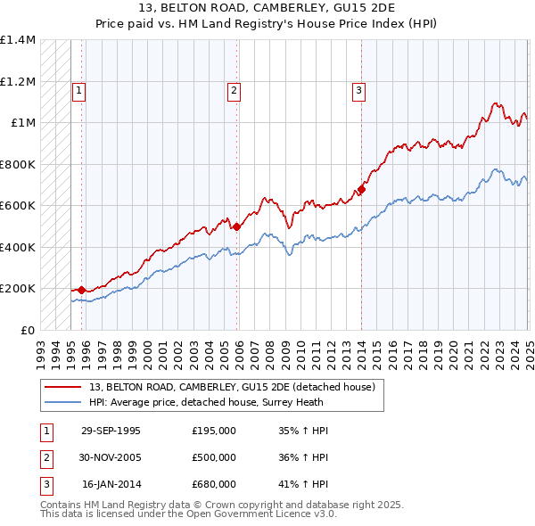 13, BELTON ROAD, CAMBERLEY, GU15 2DE: Price paid vs HM Land Registry's House Price Index