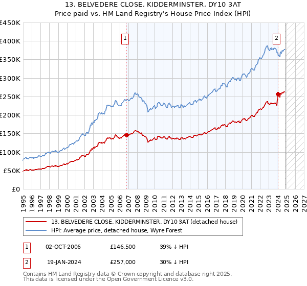 13, BELVEDERE CLOSE, KIDDERMINSTER, DY10 3AT: Price paid vs HM Land Registry's House Price Index