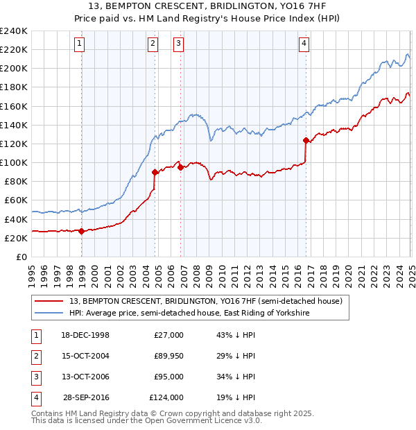 13, BEMPTON CRESCENT, BRIDLINGTON, YO16 7HF: Price paid vs HM Land Registry's House Price Index