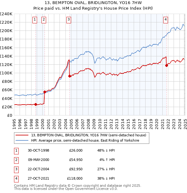 13, BEMPTON OVAL, BRIDLINGTON, YO16 7HW: Price paid vs HM Land Registry's House Price Index