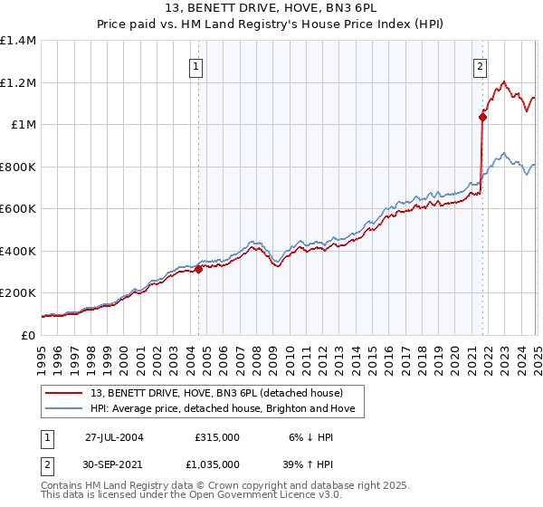 13, BENETT DRIVE, HOVE, BN3 6PL: Price paid vs HM Land Registry's House Price Index